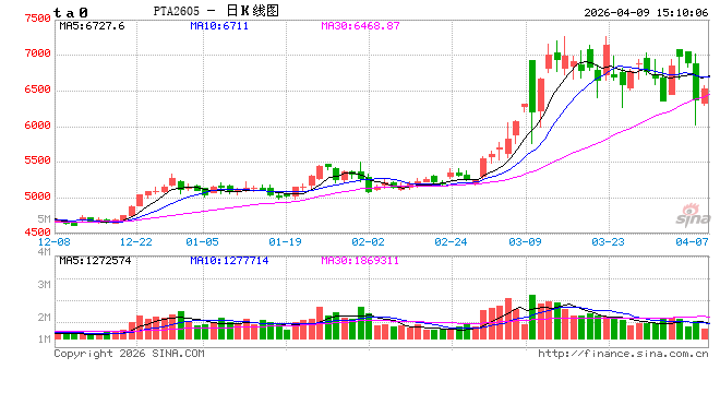 PTA:地缘冲突之后的下游聚酯数据解读-第2张图片-51吃大瓜 PTA:地缘冲突之后的下游聚酯数据解读-第2张图片-51吃大瓜