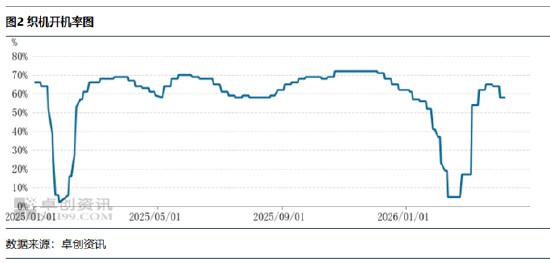 PTA:地缘冲突之后的下游聚酯数据解读-第4张图片-51吃大瓜 PTA:地缘冲突之后的下游聚酯数据解读-第4张图片-51吃大瓜