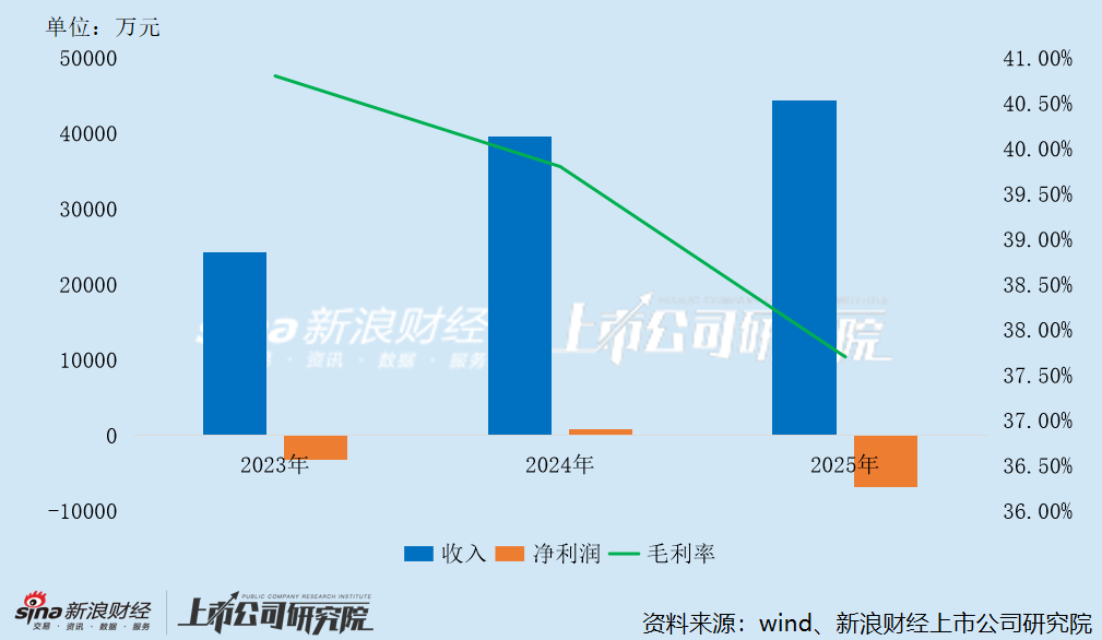 瑞为技术港股IPO:应收账款大幅攀升、坏账风险严峻 研发投入50%用于外包是否注水?-第3张图片-51吃大瓜 瑞为技术港股IPO:应收账款大幅攀升、坏账风险严峻 研发投入50%用于外包是否注水?-第3张图片-51吃大瓜