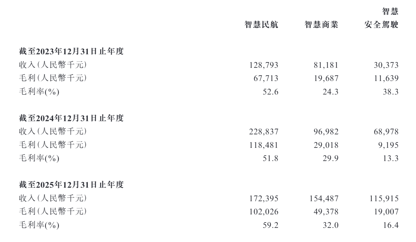 瑞为技术港股IPO:应收账款大幅攀升、坏账风险严峻 研发投入50%用于外包是否注水?-第4张图片-51吃大瓜 瑞为技术港股IPO:应收账款大幅攀升、坏账风险严峻 研发投入50%用于外包是否注水?-第4张图片-51吃大瓜