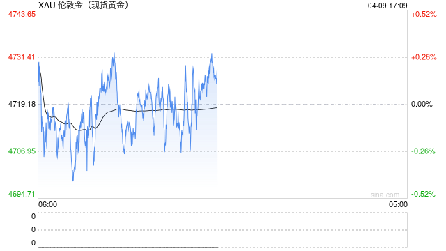 黄金冲高回落后在4700美元上方震荡整理，谨防再次下行调整-第2张图片-51吃大瓜