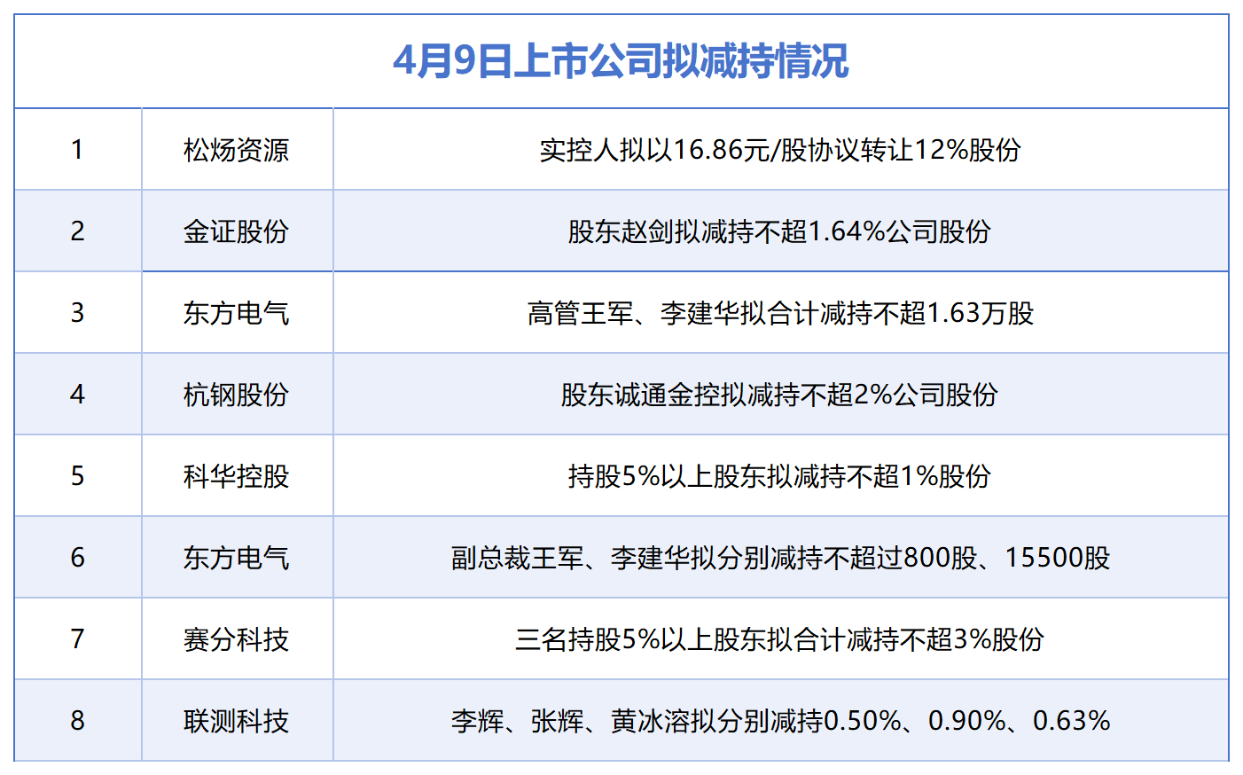 4月9日增减持汇总：松炀资源等8股拟减持，当日无A股增持（表）-第1张图片-51吃大瓜