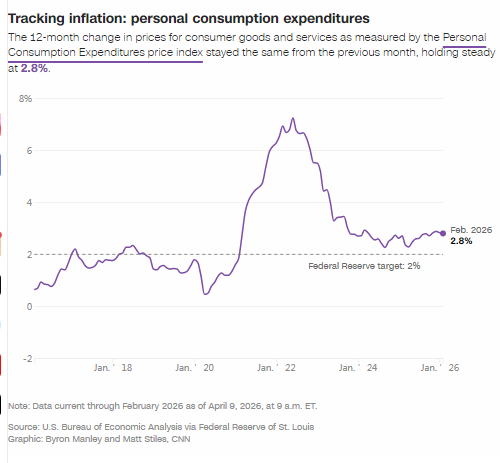 美联储首选指标显示:伊朗战争爆发前,通胀居高不下-第2张图片-51吃大瓜 美联储首选指标显示:伊朗战争爆发前,通胀居高不下-第2张图片-51吃大瓜