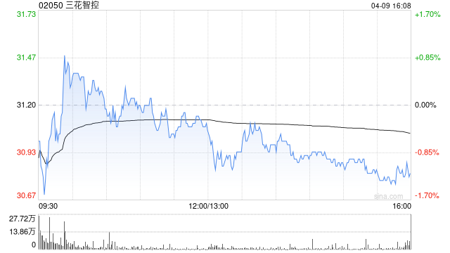 三花智控获Schroders PLC增持216.97万股 每股作价约31.14港元-第1张图片-51吃大瓜