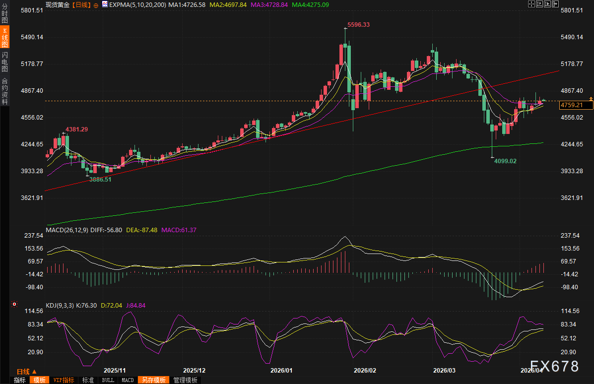 黄金交易提醒：美伊停火协议岌岌可危，金价小幅上涨，CPI数据或成转折点-第2张图片-51吃大瓜