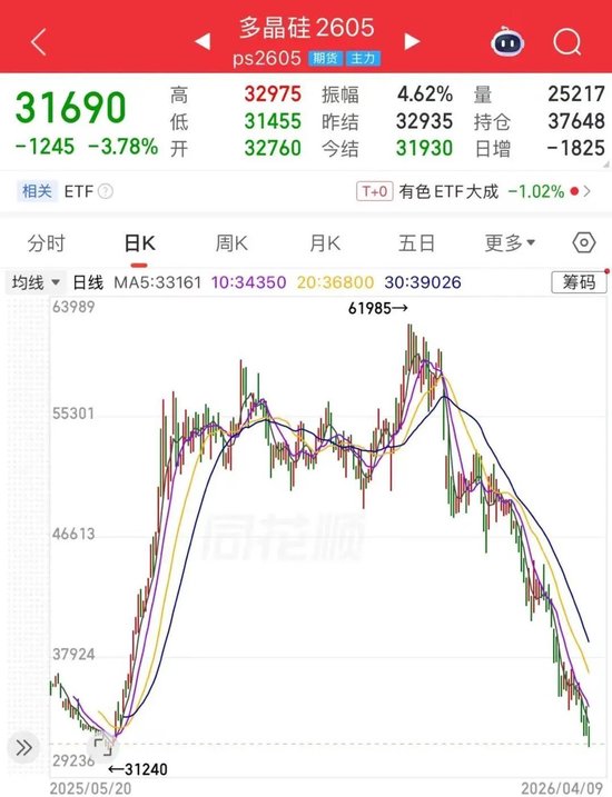 多晶硅期价持续探底，市场的核心矛盾是？-第3张图片-51吃大瓜