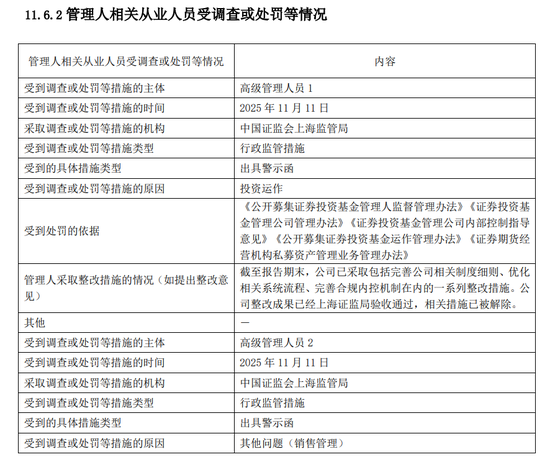 富国基金连续两年被监管处罚:总经理陈戈是否该被问责?-第2张图片-51吃大瓜 富国基金连续两年被监管处罚:总经理陈戈是否该被问责?-第2张图片-51吃大瓜