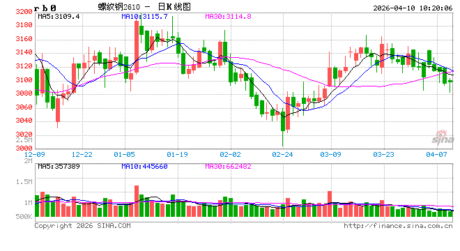 中信建投期货：4月10日黑色系早报-第2张图片-51吃大瓜