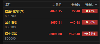快讯：恒指高开0.54% 科指涨0.47% 芯片股活跃 锂电池股高开-第2张图片-51吃大瓜