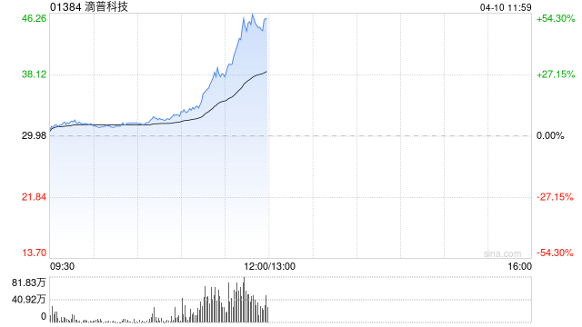 滴普科技午前大涨超50% 国泰海通证券首予“增持”评级-第1张图片-51吃大瓜 滴普科技午前大涨超50% 国泰海通证券首予“增持”评级-第1张图片-51吃大瓜