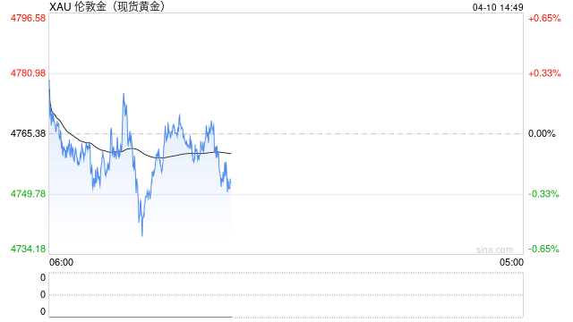 通胀预期升温压制金价反弹,黄金维持4750附近震荡整理-第2张图片-51吃大瓜 通胀预期升温压制金价反弹,黄金维持4750附近震荡整理-第2张图片-51吃大瓜