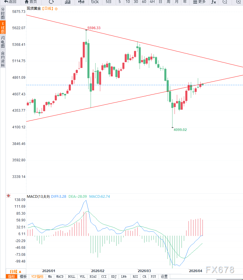 通胀预期升温压制金价反弹,黄金维持4750附近震荡整理-第4张图片-51吃大瓜 通胀预期升温压制金价反弹,黄金维持4750附近震荡整理-第4张图片-51吃大瓜