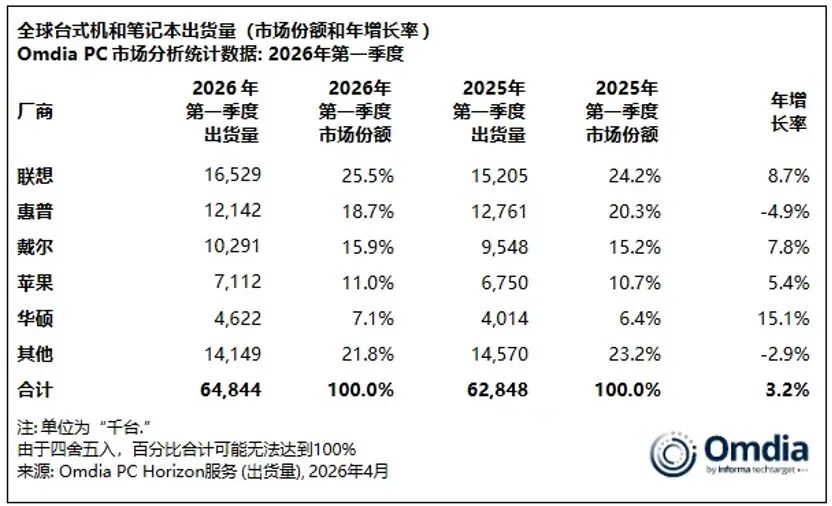 第一季度全球PC市场报告发布 预计今年电脑还要继续涨价-第2张图片-51吃大瓜