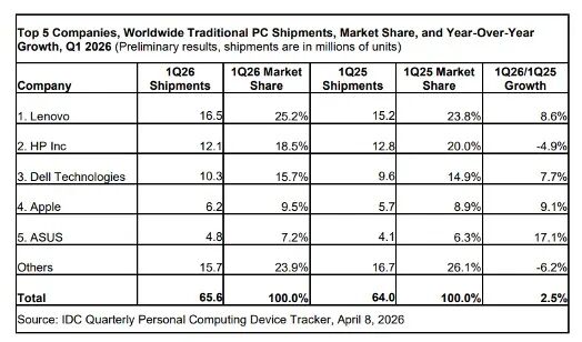 第一季度全球PC市场报告发布 预计今年电脑还要继续涨价-第3张图片-51吃大瓜