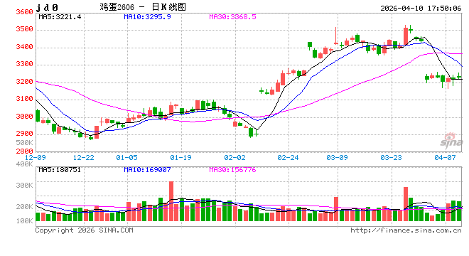 鸡蛋:市场在博弈,淘鸡在观望-第2张图片-51吃大瓜 鸡蛋:市场在博弈,淘鸡在观望-第2张图片-51吃大瓜