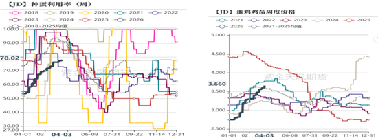 鸡蛋:市场在博弈,淘鸡在观望-第6张图片-51吃大瓜 鸡蛋:市场在博弈,淘鸡在观望-第6张图片-51吃大瓜