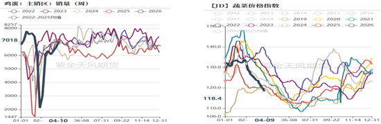 鸡蛋:市场在博弈,淘鸡在观望-第9张图片-51吃大瓜 鸡蛋:市场在博弈,淘鸡在观望-第9张图片-51吃大瓜