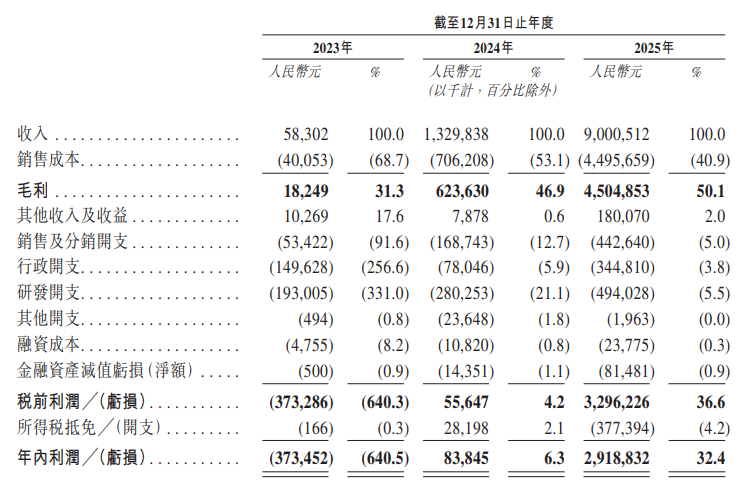 思格新能港股IPO：豪华基石扎堆800亿储能新星 营收两年增150倍 盈利快速兑现 需关注产品集中风险与竞争格局-第2张图片-51吃大瓜