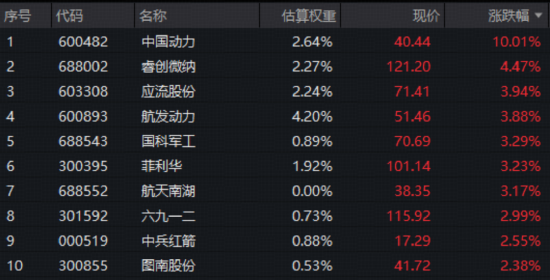 出海大单落地,中国动力涨停创10年新高!华宝基金军工ETF(512810)日线四连阳!后市关注两大主线机会-第2张图片-51吃大瓜 出海大单落地,中国动力涨停创10年新高!华宝基金军工ETF(512810)日线四连阳!后市关注两大主线机会-第2张图片-51吃大瓜