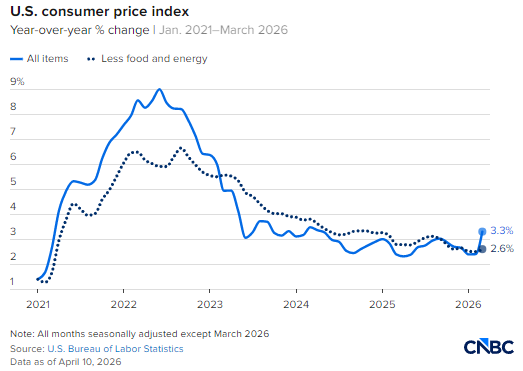 一张图看懂2026年3月美国通胀明细-第3张图片-51吃大瓜 一张图看懂2026年3月美国通胀明细-第3张图片-51吃大瓜