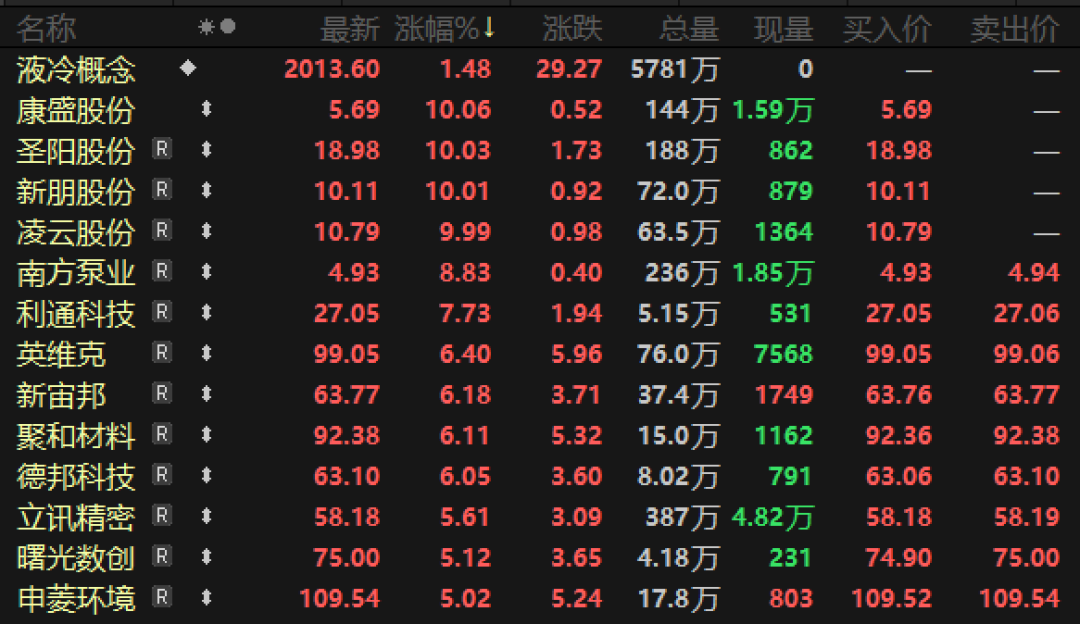 利好不断！液冷赛道猛涨，这些公司订单爆发-第1张图片-51吃大瓜