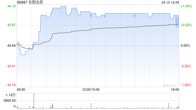 东阳光药于4月10日斥资10.51万港元回购2400股-第1张图片-51吃大瓜