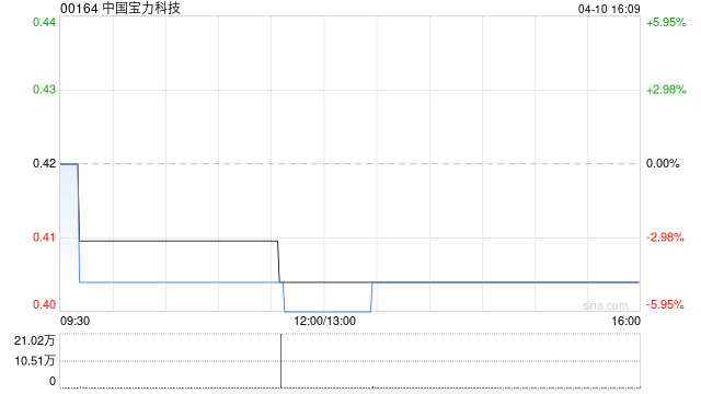 中国宝力科技发行3844万股认购股份-第1张图片-51吃大瓜