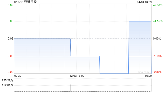 汉港控股获公司主席及主要股东汪林冰增持345万股-第1张图片-51吃大瓜 汉港控股获公司主席及主要股东汪林冰增持345万股-第1张图片-51吃大瓜
