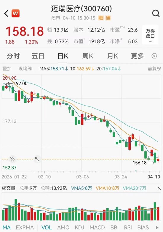 1900亿“医械茅”，净利润大降30%-第2张图片-51吃大瓜