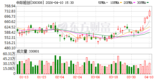 中际旭创：订单获取及产品交付均在正常有序进行-第1张图片-51吃大瓜