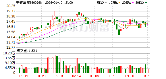 宁波富邦：公司无逾期担保情况-第1张图片-51吃大瓜