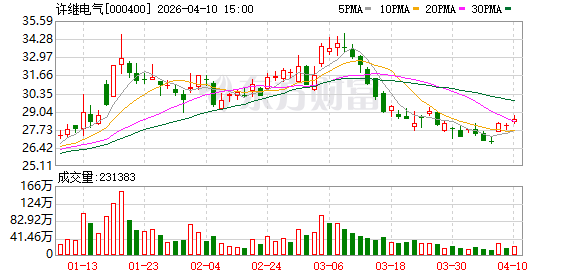 许继电气:2026年一季度公司实现营业收入23.78亿元-第1张图片-51吃大瓜 许继电气:2026年一季度公司实现营业收入23.78亿元-第1张图片-51吃大瓜