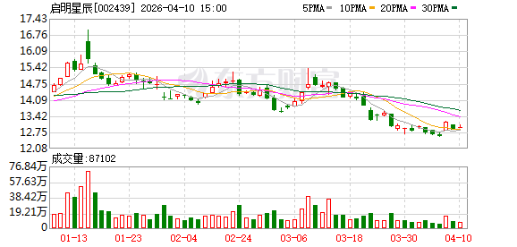 启明星辰:2026年第一季度预计归属于上市公司股东的净利润同比增长2279.31%至3281.13%-第1张图片-51吃大瓜 启明星辰:2026年第一季度预计归属于上市公司股东的净利润同比增长2279.31%至3281.13%-第1张图片-51吃大瓜