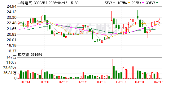 中科电气：公司一直坚持在新能源材料领域做相关前瞻性研究，其中硬碳负极材料已实现量产-第1张图片-51吃大瓜