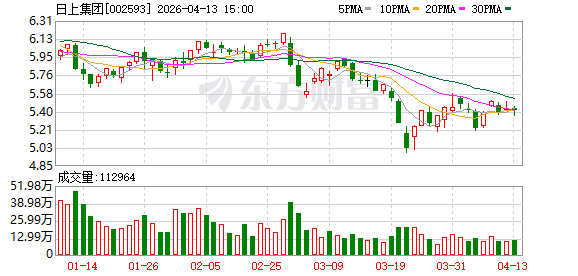 日上集团：公司专注于汽车车轮和钢结构双主业，目前未拓展机器人相关业务-第1张图片-51吃大瓜