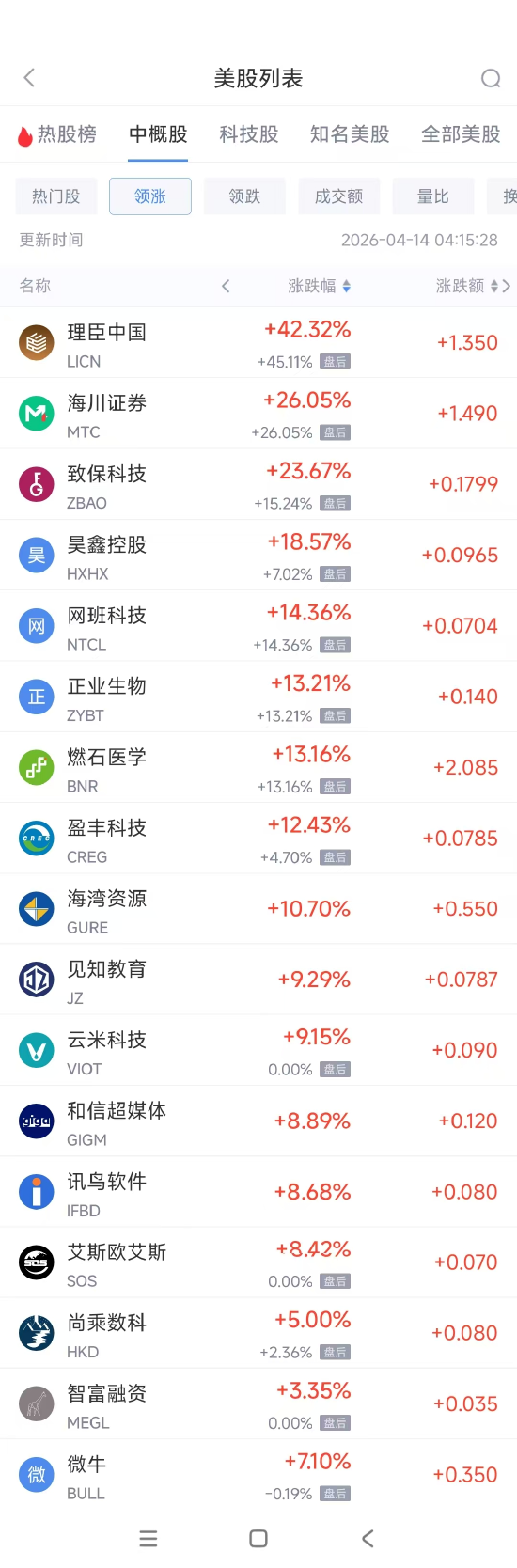 4月14日热门中概股涨跌不一 微牛涨7.10%，理想汽车跌2.24%-第1张图片-51吃大瓜