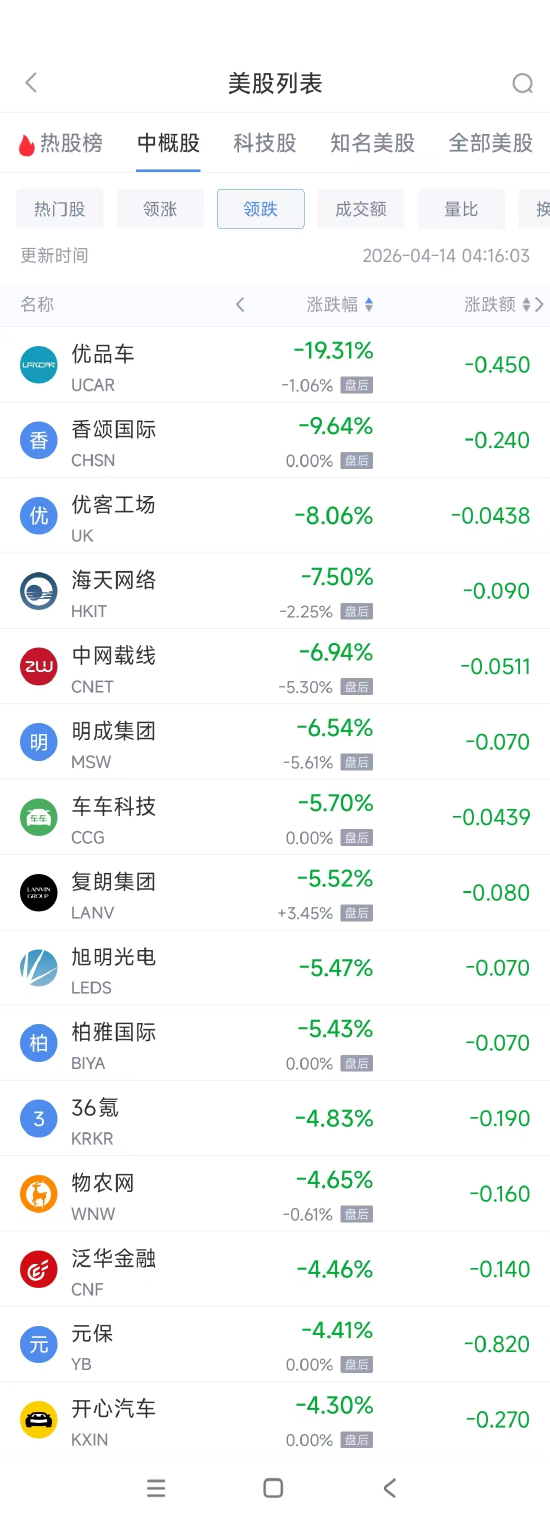 4月14日热门中概股涨跌不一 微牛涨7.10%，理想汽车跌2.24%-第2张图片-51吃大瓜