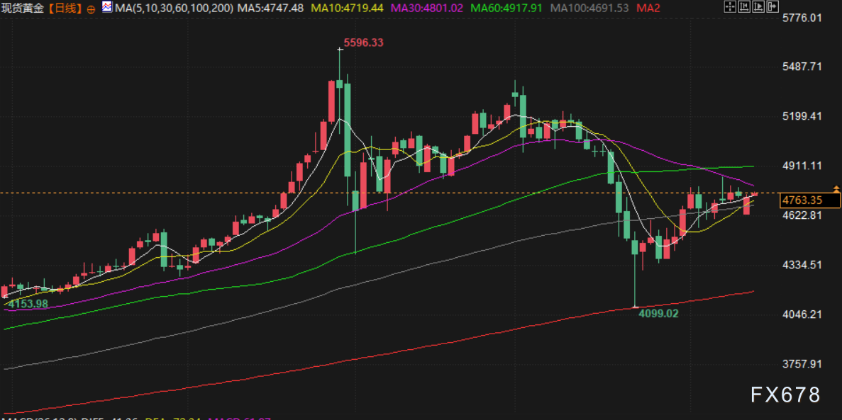4月14日财经早餐：美伊下一轮谈判或于16日举行，金价或测试4800关口，油价回落超2%-第4张图片-51吃大瓜