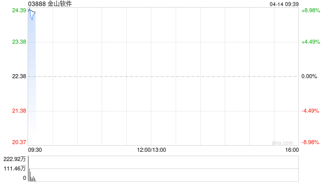 金山软件:金山办公预计第一季度归母净利润约20.22亿到23.07亿元 同比增长401.89%至472.81%-第1张图片-51吃大瓜 金山软件:金山办公预计第一季度归母净利润约20.22亿到23.07亿元 同比增长401.89%至472.81%-第1张图片-51吃大瓜