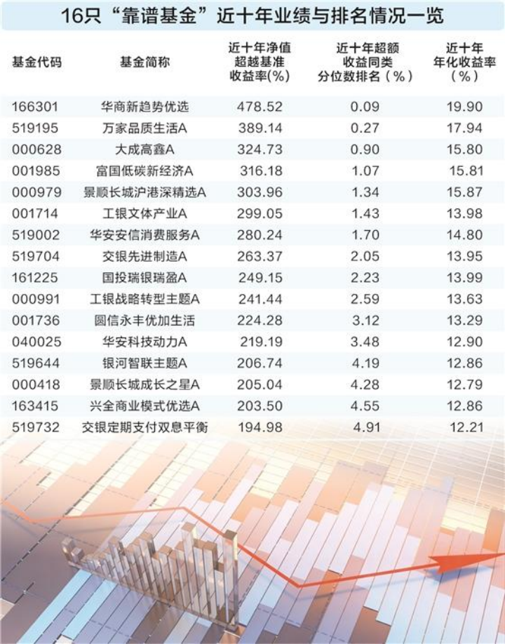 轻松穿越牛熊!16只“靠谱基金”做对了什么?-第1张图片-51吃大瓜 轻松穿越牛熊!16只“靠谱基金”做对了什么?-第1张图片-51吃大瓜