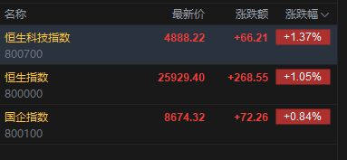 快讯：恒指高开1.05% 科指涨1.37% 科网股、黄金股普涨 AI应用股高开-第2张图片-51吃大瓜
