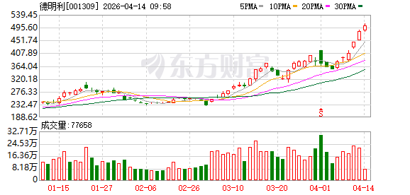 德明利股价创新高,融资客抢先加仓-第1张图片-51吃大瓜 德明利股价创新高,融资客抢先加仓-第1张图片-51吃大瓜