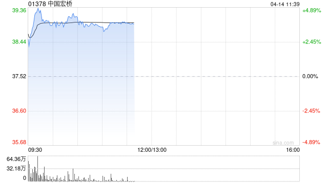 华创证券：中国宏桥一体化优势显著 维持“推荐”评级 目标价44.0港元-第1张图片-51吃大瓜