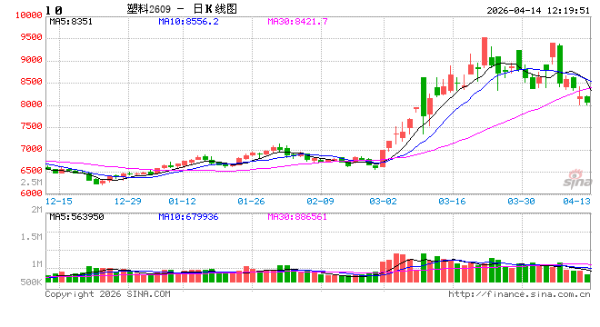 聚乙烯：受高成本及降负荷支撑 各品种价格重心上移-第2张图片-51吃大瓜