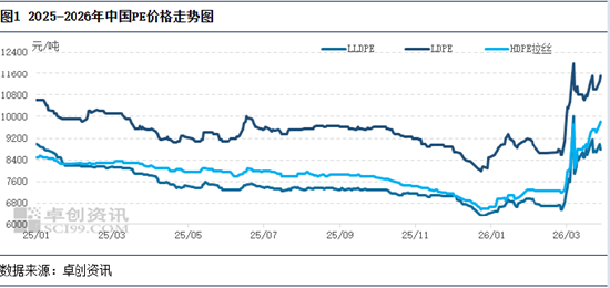 聚乙烯：受高成本及降负荷支撑 各品种价格重心上移-第3张图片-51吃大瓜