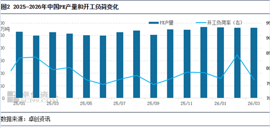 聚乙烯：受高成本及降负荷支撑 各品种价格重心上移-第4张图片-51吃大瓜