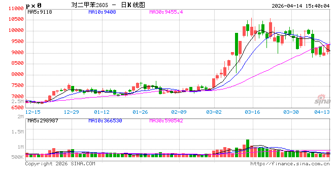 收评：国内期货主力合约涨跌互现 PX涨超4%-第2张图片-51吃大瓜