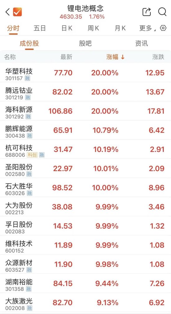 锂电板块活跃,领涨龙头3天2板-第1张图片-51吃大瓜 锂电板块活跃,领涨龙头3天2板-第1张图片-51吃大瓜