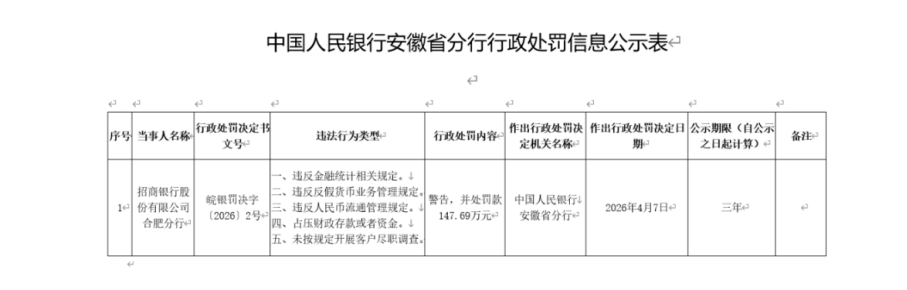 招商银行合肥分行收百万罚单,客户尽调五大违规-第1张图片-51吃大瓜 招商银行合肥分行收百万罚单,客户尽调五大违规-第1张图片-51吃大瓜