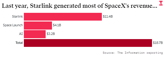 马斯克的SpaceX新数据：星链成绝对核心-第2张图片-51吃大瓜